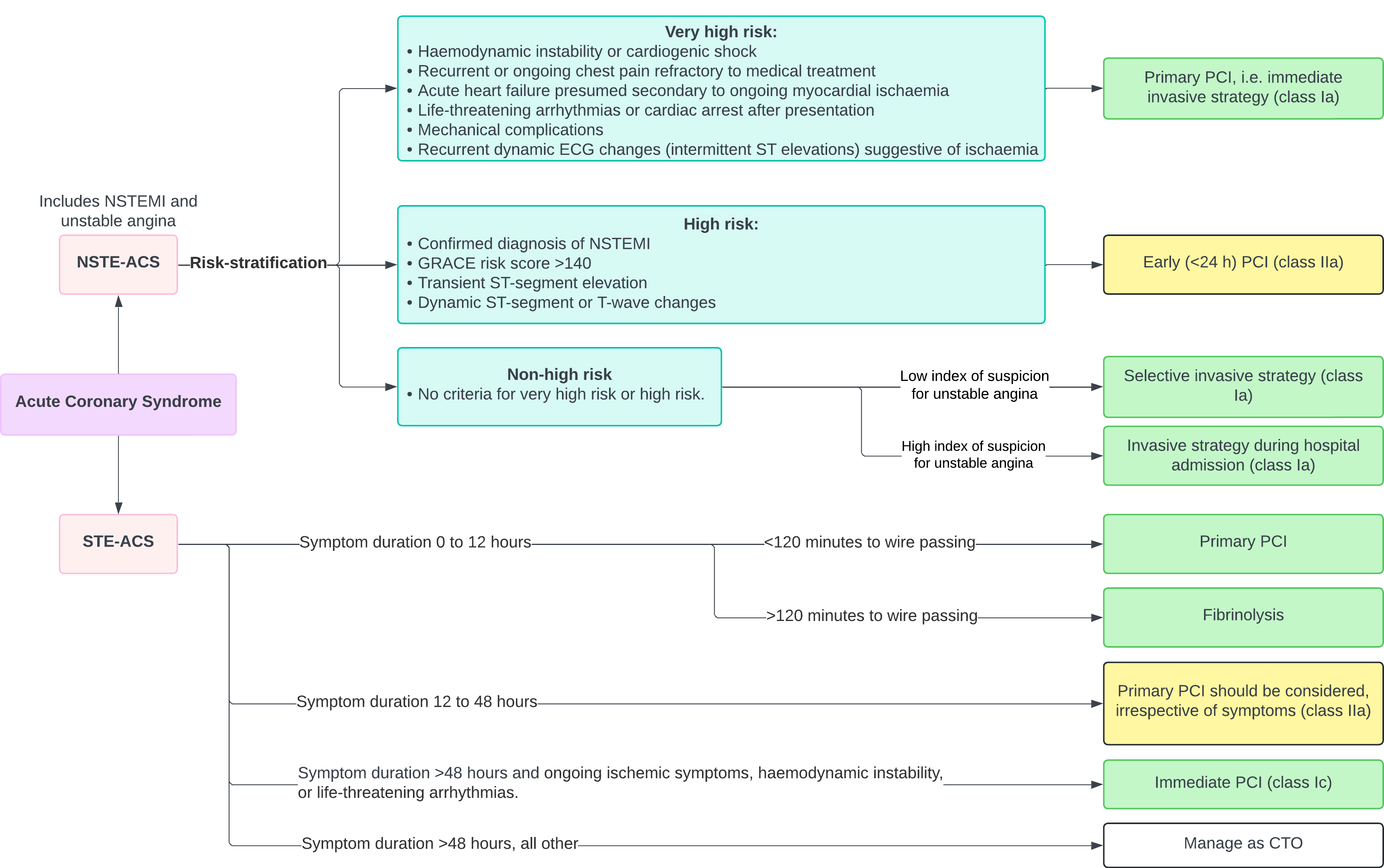 Algoritme for reperfusionsbehandling ved akut koronart syndrom med risikostratificering af NSTE-ACS og valg mellem primær PCI og fibrinolyse ved STE-ACS